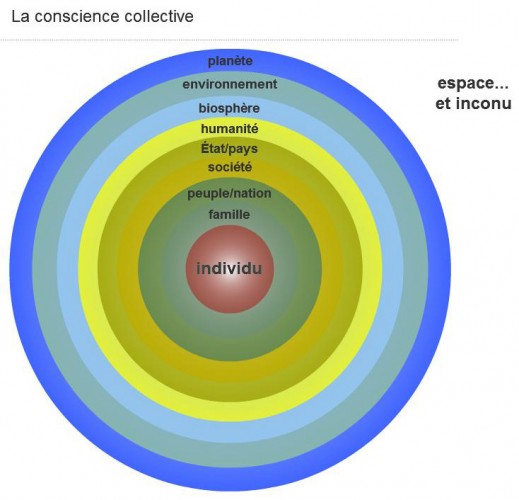 Schéma de la conscience collective selon Carl Boileau Schéma de la conscience collective selon Carl Boileau