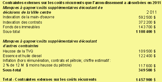 couts_recurrents_Plateau Nous seulement notre doation diminue, mais nos coûts de système récurrent augment