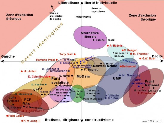 axe gauche/droite en France.