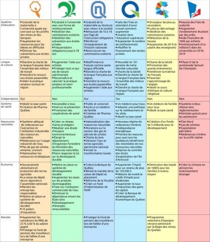 programme des partis politiques au QUébec