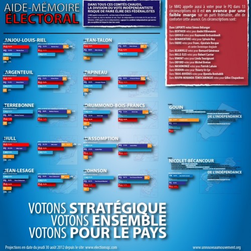 division du vote des souverainistes