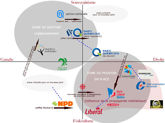 schéma du positionnement des partis politiques au Québec