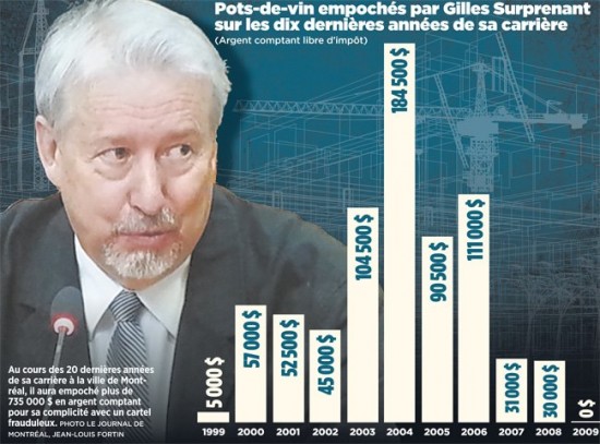 Quelque 700 000 $ en pots-de-vin pour Gilles Surprenant