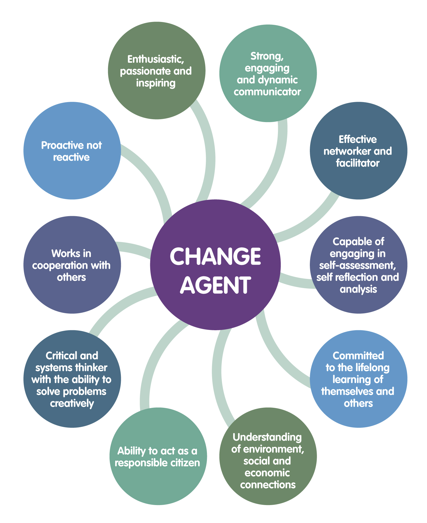 what are the four types of change agents