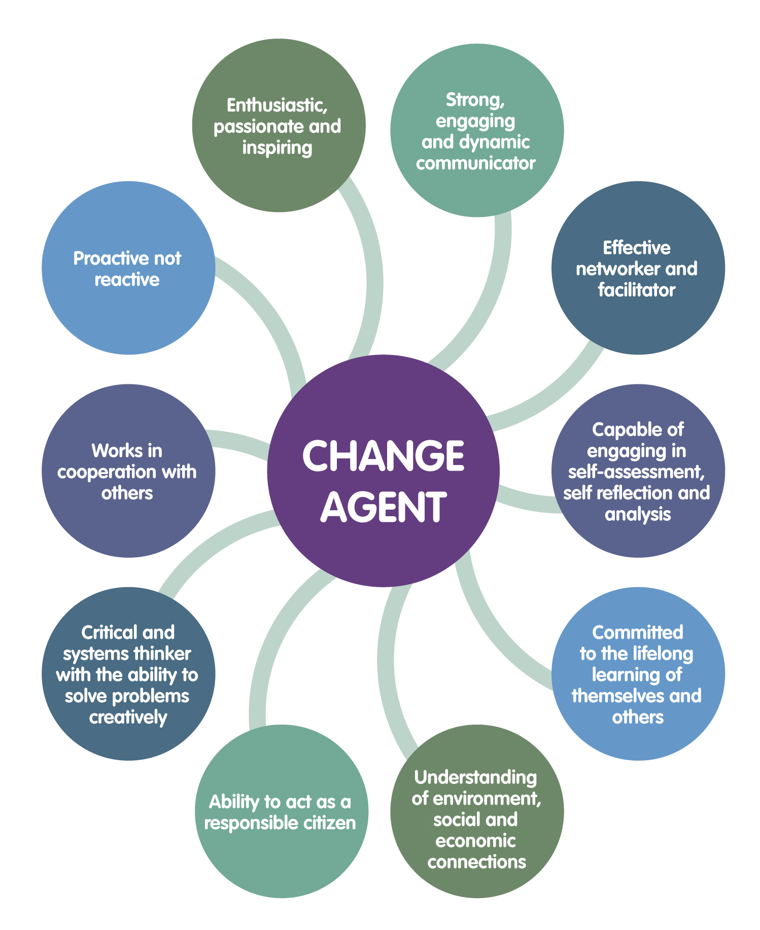 what is agent and non agent role