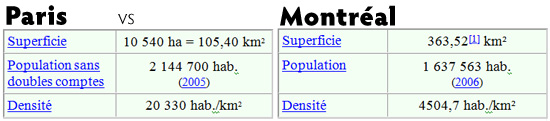 comparatif sociologique de Paris à Montréal