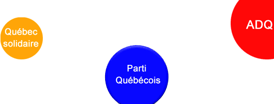 Projet d’une réforme du Parti Québécois