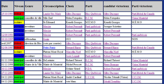 historique de vote