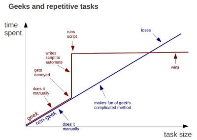 geeks and repetitives tasks