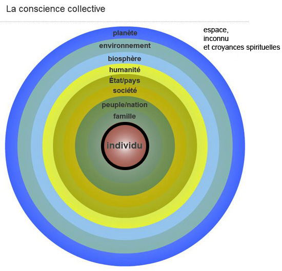 Mon diagramme de la conscience collective