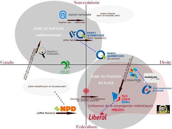 MON SCHÉMA DU POSITIONNEMENT DES PARTIS POLITIQUES AU QUÉBEC