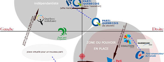 Mon schéma du positionnement des partis politiques au Québec