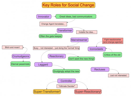 Key-Roles-for-Social-Change