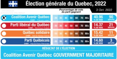 Élections générales québécoises de 2022 125 sièges de l'Assemblée nationale (Majorité absolue : 63 sièges)