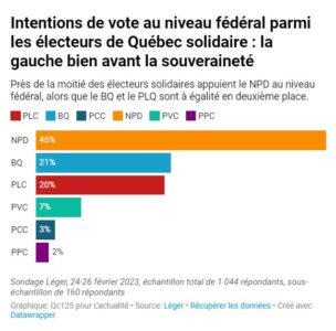 Intentions de vote au niveau fédéral parmi les électeurs de Québec solidaire