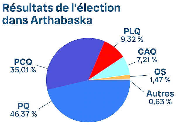 La victoire du PQ dans Arthabaska en chiffres